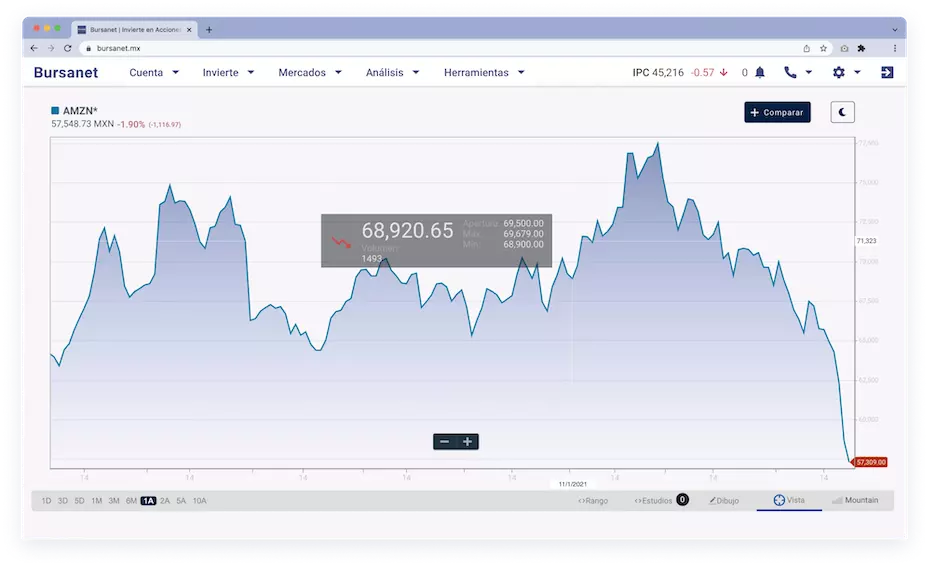 Gráfica emisora web en Bursanet